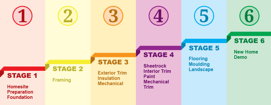Six Stages of the Building Process